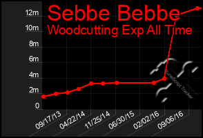 Total Graph of Sebbe Bebbe