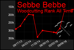 Total Graph of Sebbe Bebbe