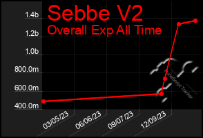 Total Graph of Sebbe V2