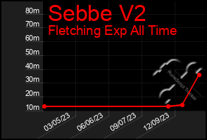 Total Graph of Sebbe V2