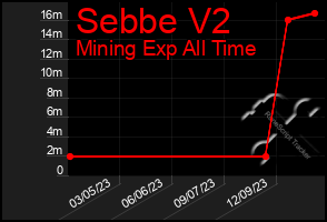 Total Graph of Sebbe V2