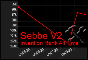 Total Graph of Sebbe V2