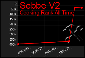 Total Graph of Sebbe V2