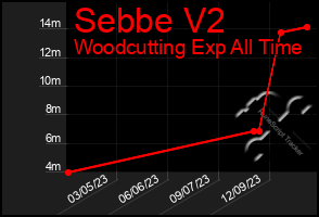 Total Graph of Sebbe V2