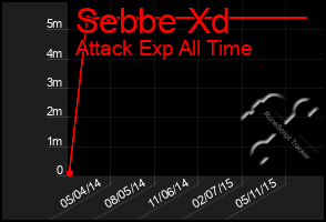 Total Graph of Sebbe Xd