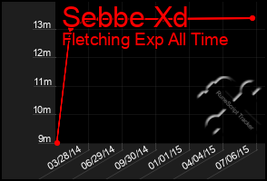 Total Graph of Sebbe Xd