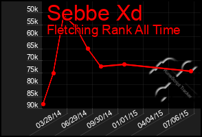 Total Graph of Sebbe Xd