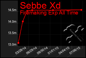 Total Graph of Sebbe Xd