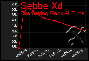 Total Graph of Sebbe Xd