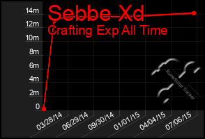 Total Graph of Sebbe Xd