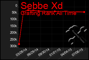 Total Graph of Sebbe Xd