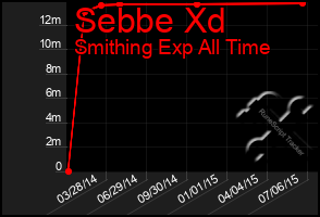 Total Graph of Sebbe Xd