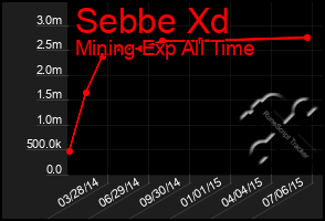 Total Graph of Sebbe Xd