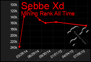 Total Graph of Sebbe Xd