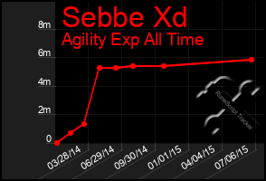 Total Graph of Sebbe Xd