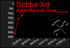 Total Graph of Sebbe Xd