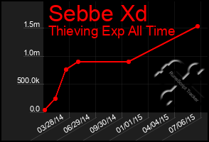 Total Graph of Sebbe Xd