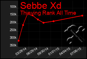 Total Graph of Sebbe Xd