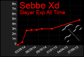 Total Graph of Sebbe Xd