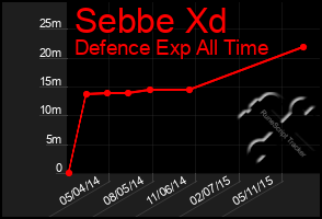 Total Graph of Sebbe Xd