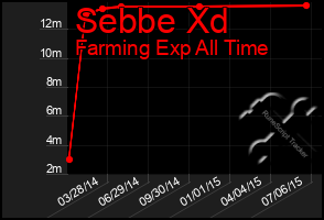 Total Graph of Sebbe Xd