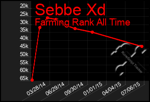 Total Graph of Sebbe Xd