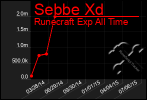 Total Graph of Sebbe Xd