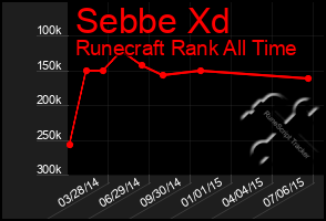 Total Graph of Sebbe Xd