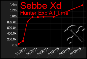 Total Graph of Sebbe Xd