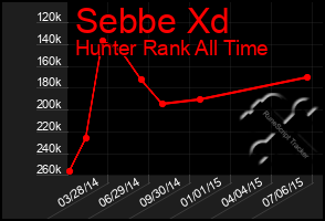 Total Graph of Sebbe Xd