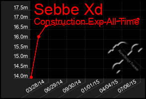 Total Graph of Sebbe Xd