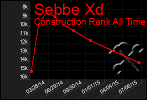 Total Graph of Sebbe Xd