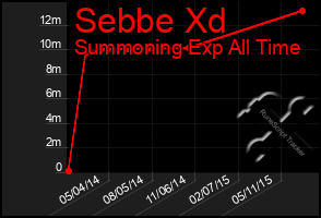 Total Graph of Sebbe Xd