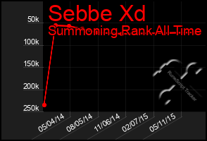 Total Graph of Sebbe Xd