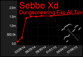 Total Graph of Sebbe Xd