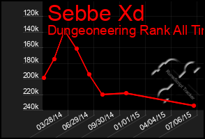 Total Graph of Sebbe Xd