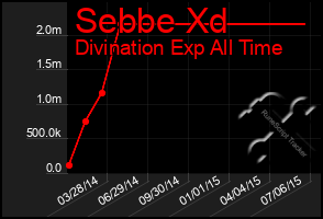 Total Graph of Sebbe Xd