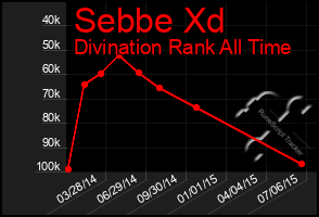 Total Graph of Sebbe Xd