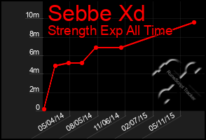 Total Graph of Sebbe Xd