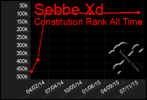 Total Graph of Sebbe Xd