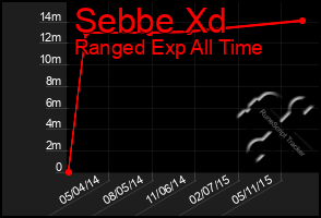 Total Graph of Sebbe Xd