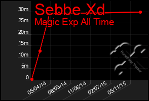 Total Graph of Sebbe Xd