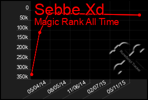 Total Graph of Sebbe Xd