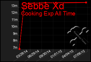 Total Graph of Sebbe Xd