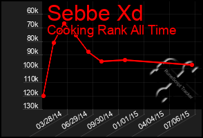 Total Graph of Sebbe Xd