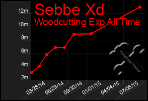 Total Graph of Sebbe Xd