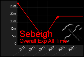 Total Graph of Sebeigh