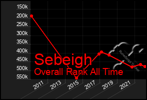 Total Graph of Sebeigh