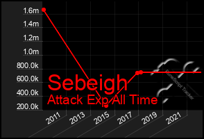 Total Graph of Sebeigh