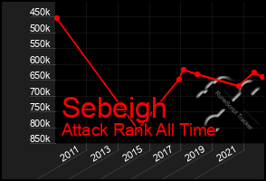 Total Graph of Sebeigh